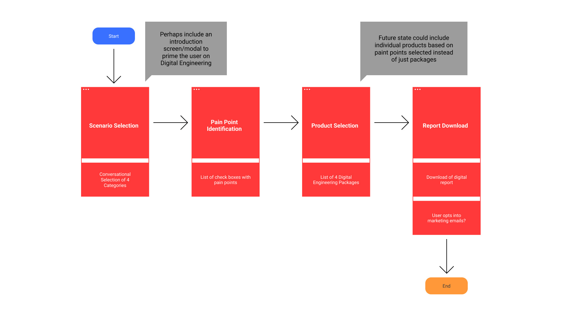 Rockwell Engineering digital service flow